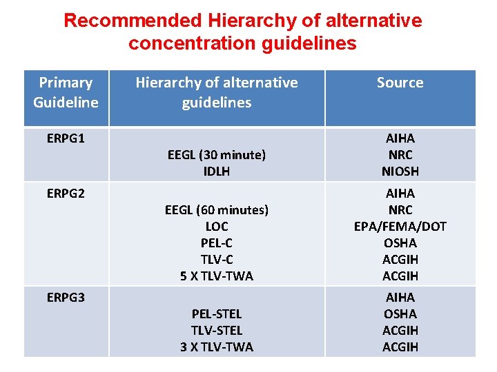 Recommended Hierarchy of alternative concentration guidelines Primary Guideline ERPG 1 ERPG 2 ERPG 3