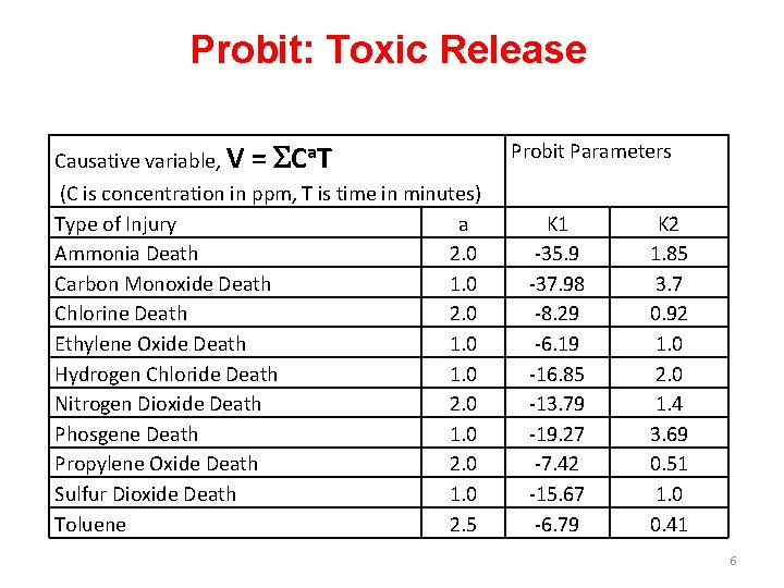 Probit: Toxic Release Causative variable, V = SCa. T (C is concentration in ppm,
