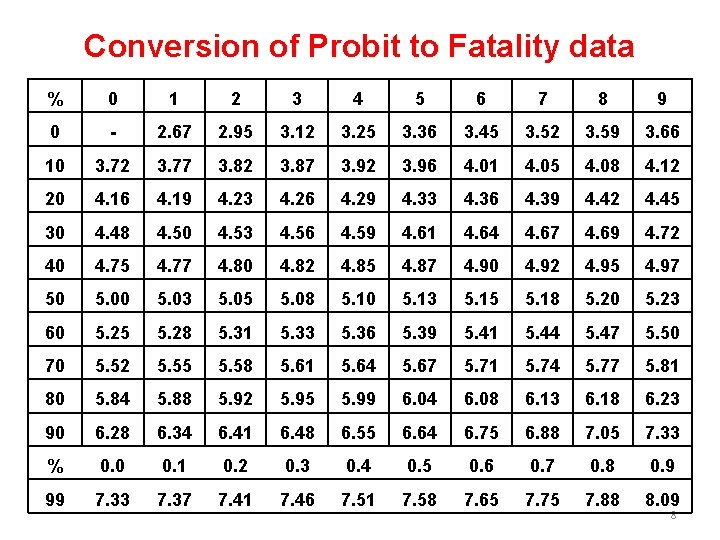 Conversion of Probit to Fatality data % 0 1 2 3 4 5 6