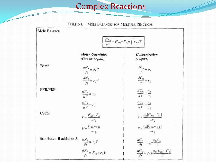 Complex Reactions 