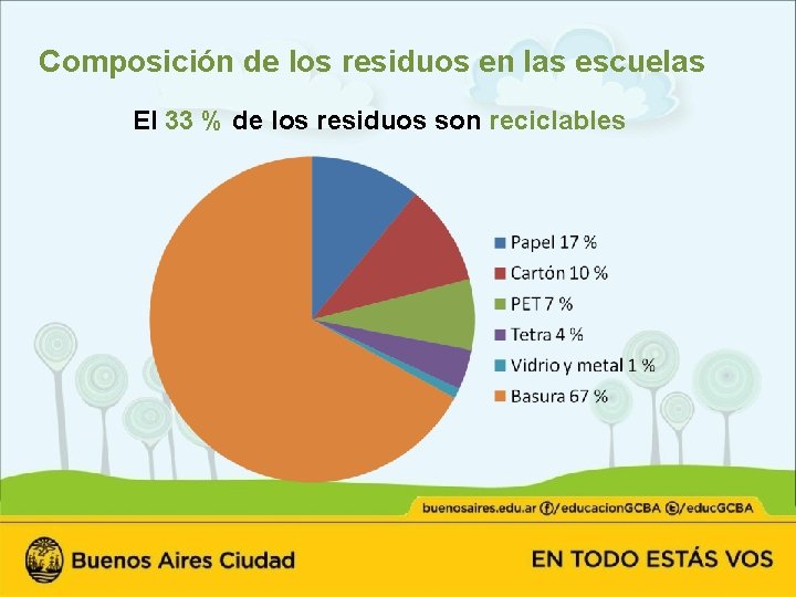 Composición de los residuos en las escuelas El 33 % de los residuos son