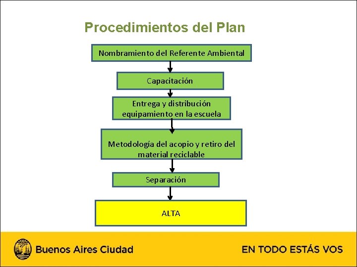 Procedimientos del Plan Nombramiento del Referente Ambiental Capacitación Entrega y distribución equipamiento en la