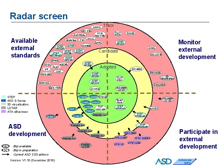 Radar screen OAGIS VEC KBL RFID App Stds Archi. Mate Available external standards Modelica Radar screen OAGIS VEC KBL RFID App Stds Archi. Mate Available external standards Modelica
