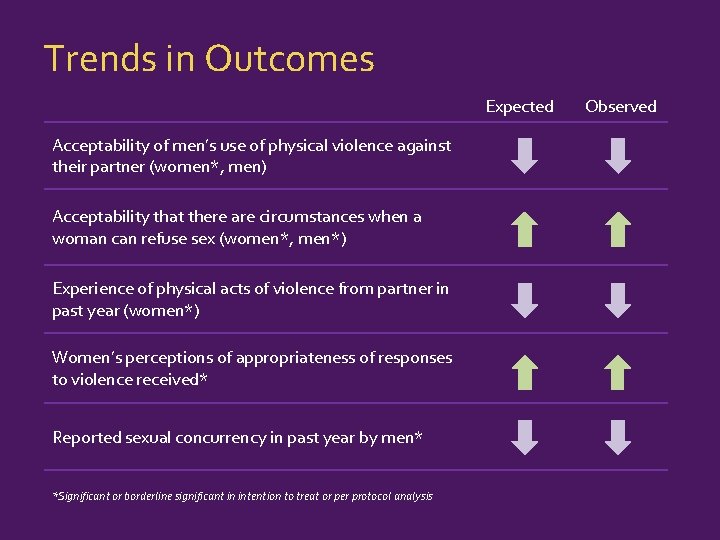 Trends in Outcomes Expected Acceptability of men’s use of physical violence against their partner