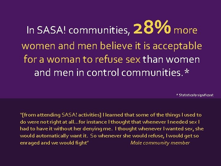 28% In SASA! communities, more women and men believe it is acceptable for a