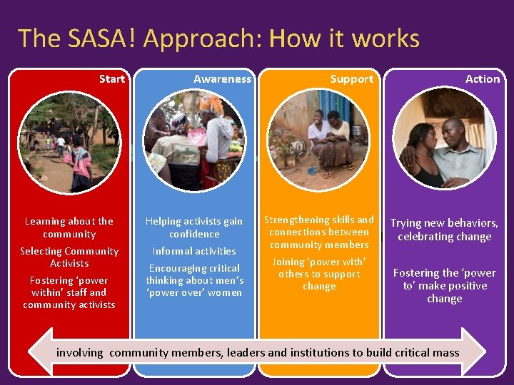 The SASA! Approach: How it works Start Awareness Support Action Awareness Learning about the