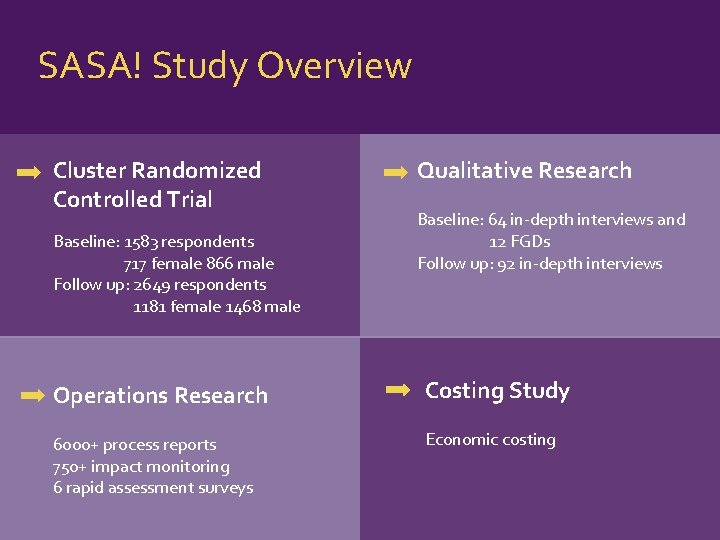 SASA! Study Overview Cluster Randomized Controlled Trial Baseline: 1583 respondents 717 female 866 male