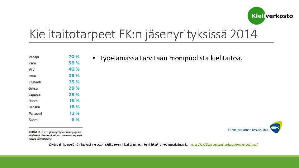 Kielitaitotarpeet EK: n jäsenyrityksissä 2014 • Työelämässä tarvitaan monipuolista kielitaitoa. Lähde: Elinkeinoelämän keskusliitto 2014: