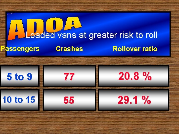 Loaded vans at greater risk to roll Passengers Crashes Rollover ratio 5 to 9