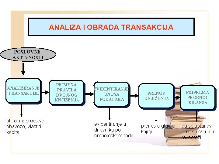 ANALIZA I OBRADA TRANSAKCIJA POSLOVNE AKTIVNOSTI ANALIZIRANJE TRANSAKCIJE uticaj na sredstva, obaveze, vlastiti kapital