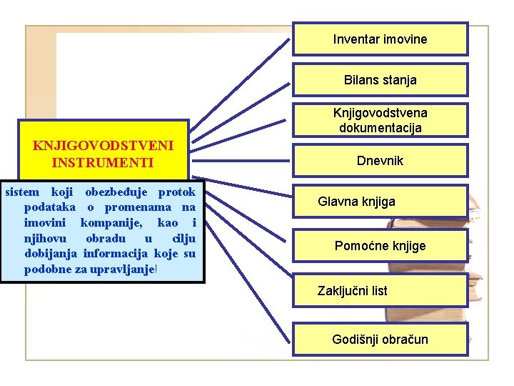 Inventar imovine Bilans stanja Knjigovodstvena dokumentacija KNJIGOVODSTVENI INSTRUMENTI sistem koji obezbeđuje protok podataka o