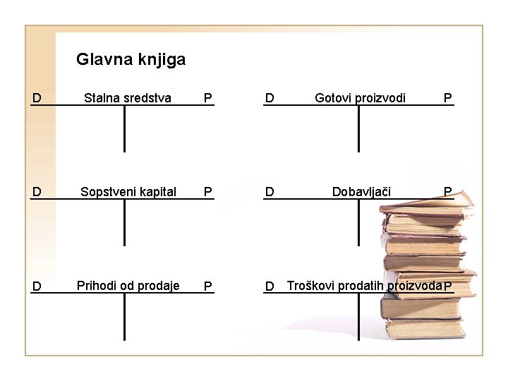 Glavna knjiga D Stalna sredstva P D Gotovi proizvodi P D Sopstveni kapital P