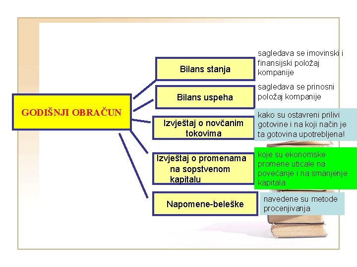 Bilans stanja Bilans uspeha GODIŠNJI OBRAČUN sagledava se imovinski i finansijski položaj kompanije sagledava