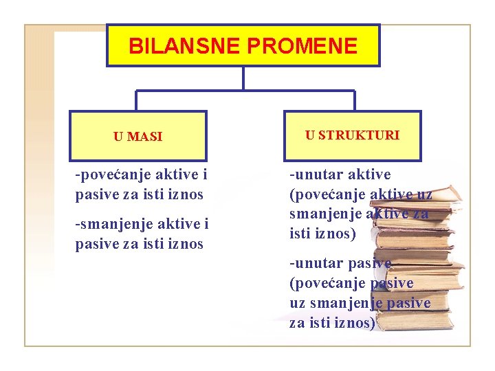 BILANSNE PROMENE U MASI -povećanje aktive i pasive za isti iznos -smanjenje aktive i