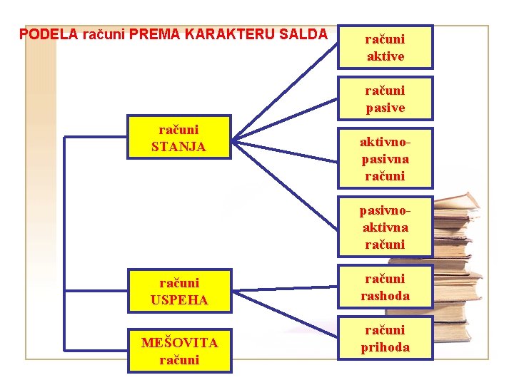 PODELA računi PREMA KARAKTERU SALDA računi aktive računi pasive računi STANJA aktivnopasivna računi pasivnoaktivna