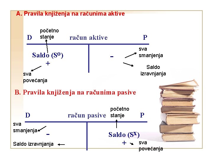 A. Pravila knjiženja na računima aktive početno stanje D račun aktive Saldo (So) +