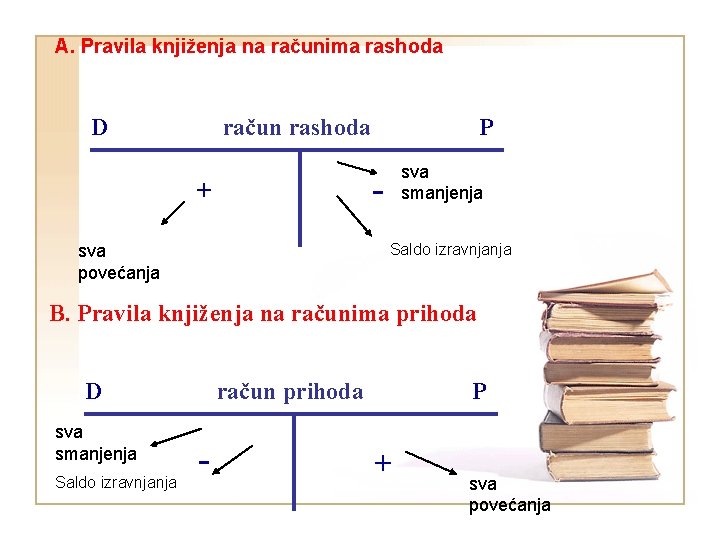 A. Pravila knjiženja na računima rashoda D račun rashoda P sva smanjenja - +