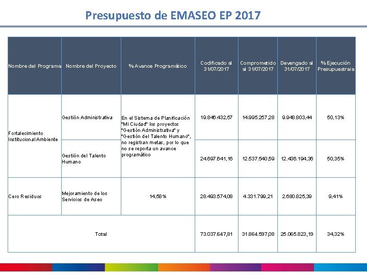 Presupuesto de EMASEO EP 2017 Nombre del Programa Nombre del Proyecto Gestión Administrativa Fortalecimiento