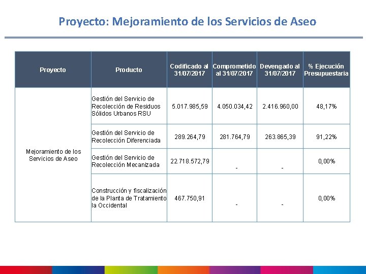Proyecto: Mejoramiento de los Servicios de Aseo Proyecto Mejoramiento de los Servicios de Aseo