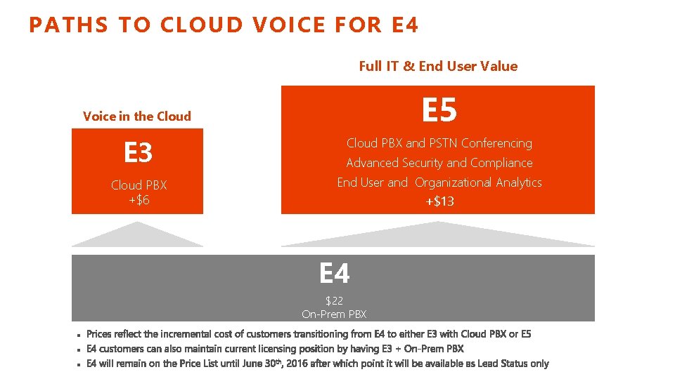 PATHS TO CLOUD VOICE FOR E 4 Full IT & End User Value E