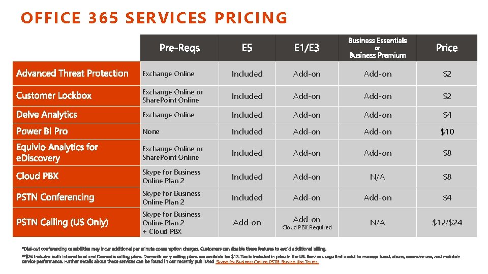 OFFICE 365 SERVICES PRICING Exchange Online Included Add-on $2 Exchange Online or Share. Point