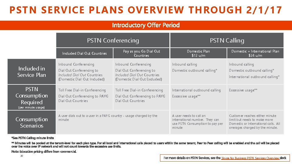 PSTN SERVICE PLANS OVERVIEW THROUGH 2/1/17 PSTN Conferencing Included Dial Out Countries Included in
