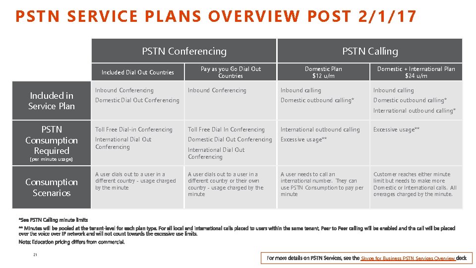 PSTN SERVICE PLANS OVERVIEW POST 2/1/17 PSTN Conferencing Included Dial Out Countries Included in