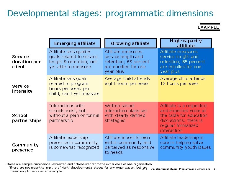 Developmental stages: programmatic dimensions EXAMPLE Affiliate sets quality goals related to service length &