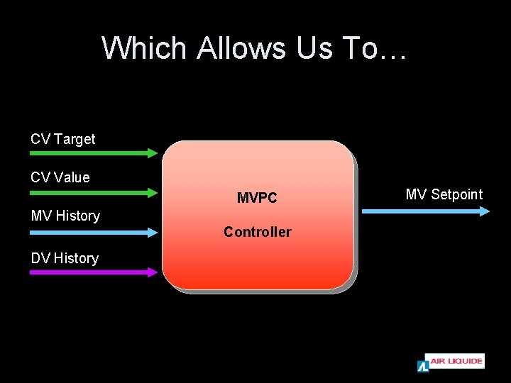 Which Allows Us To… CV Target CV Value MVPC MV History Controller DV History