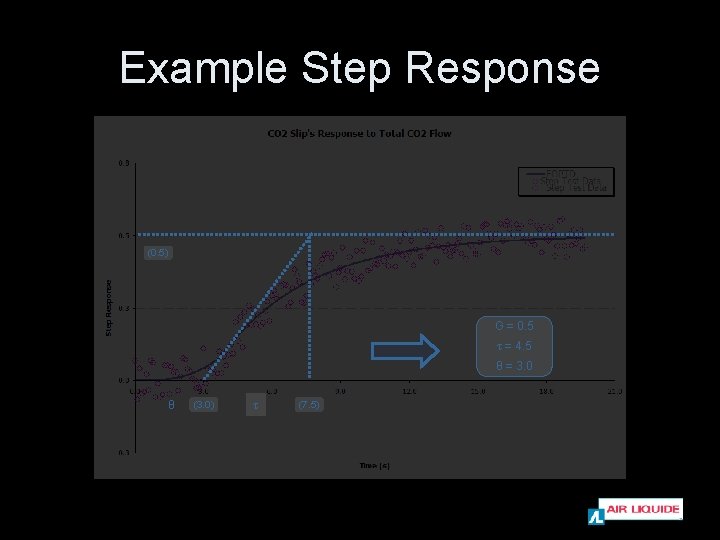 Example Step Response (0. 5) G = 0. 5 τ = 4. 5 θ