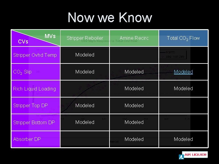 Now we Know CVs MVs Stripper Reboiler Stripper Ovhd Temp Modeled CO 2 Slip