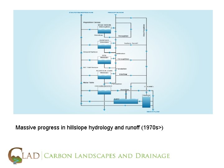 Massive progress in hillslope hydrology and runoff (1970 s>) 