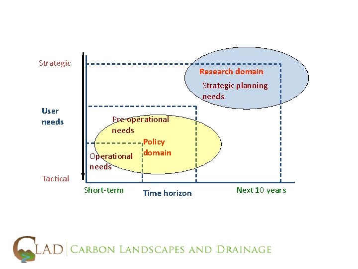 Strategic Research domain Strategic planning needs User needs Pre-operational needs Policy Operational domain needs