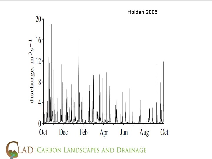 5) Holden 2005 The “scientists view” • The idea that peatlands soak up water