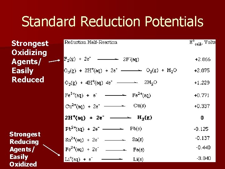 Standard Reduction Potentials Strongest Oxidizing Agents/ Easily Reduced Strongest Reducing Agents/ Easily Oxidized 