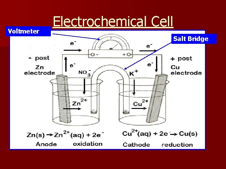 Voltmeter Electrochemical Cell Salt Bridge 