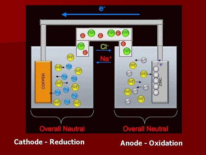 Cathode Reduction Anode Oxidation 