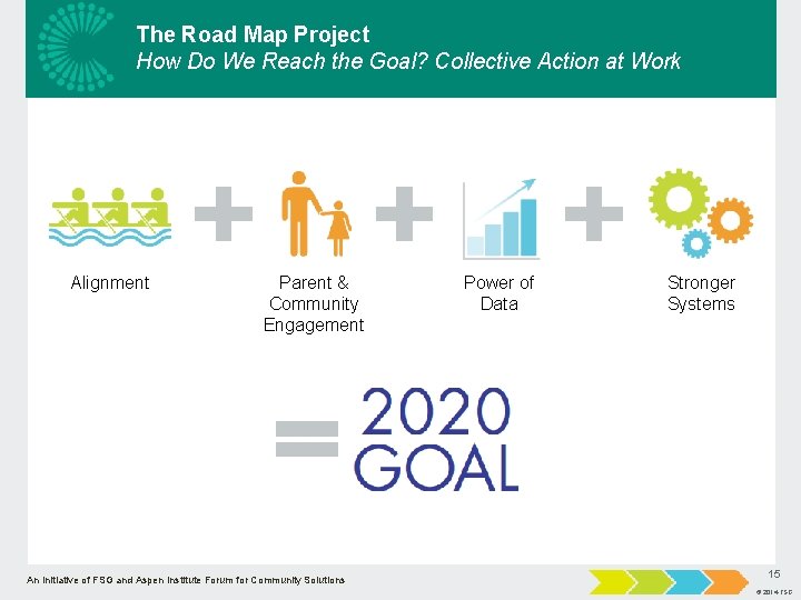 The Road Map Project How Do We Reach the Goal? Collective Action at Work