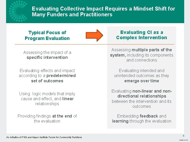 Evaluating Collective Impact Requires a Mindset Shift for Many Funders and Practitioners Typical Focus