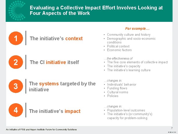 Evaluating a Collective Impact Effort Involves Looking at Four Aspects of the Work For