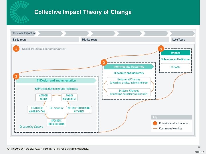 Collective Impact Theory of Change An Initiative of FSG and Aspen Institute Forum for