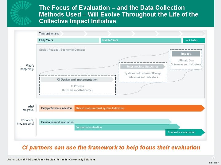 The Focus of Evaluation – and the Data Collection Methods Used – Will Evolve