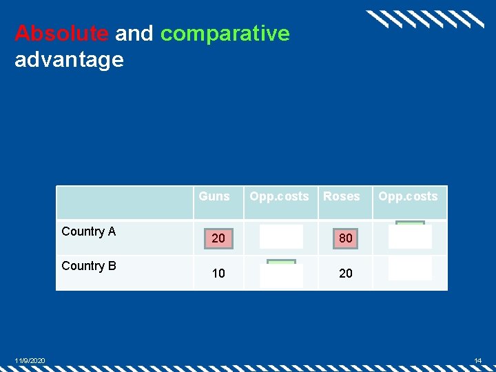 Absolute and comparative advantage Guns Country A Country B 11/9/2020 Opp. costs Roses 20