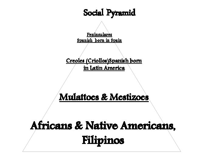 Social Pyramid Peninsulares Spanish_born in Spain Creoles (Criollos)Spanish born in Latin America Mulattoes &