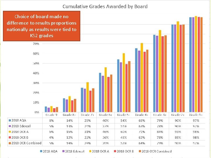 Choice of board made no difference to results proportions nationally as results were tied Choice of board made no difference to results proportions nationally as results were tied
