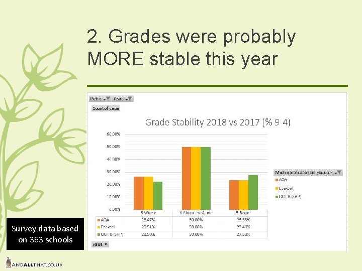 2. Grades were probably MORE stable this year Survey data based on 363 schools 2. Grades were probably MORE stable this year Survey data based on 363 schools