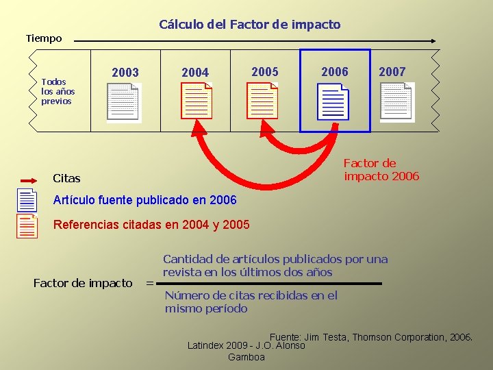 Cálculo del Factor de impacto Tiempo Todos los años previos 2003 2004 2005 2006