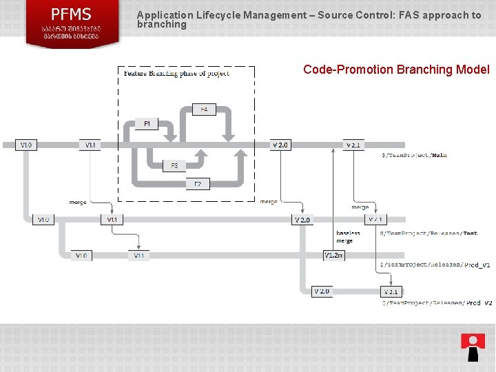 Application Lifecycle Management – Source Control: FAS approach to branching Code-Promotion Branching Model 12 Application Lifecycle Management – Source Control: FAS approach to branching Code-Promotion Branching Model 12