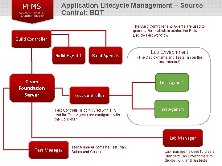 Application Lifecycle Management – Source Control: BDT The Build Controller and Agents are used Application Lifecycle Management – Source Control: BDT The Build Controller and Agents are used