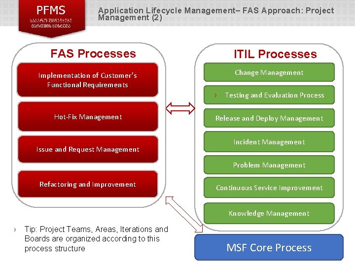 Application Lifecycle Management– FAS Approach: Project Management (2) FAS Processes ITIL Processes Change Management Application Lifecycle Management– FAS Approach: Project Management (2) FAS Processes ITIL Processes Change Management